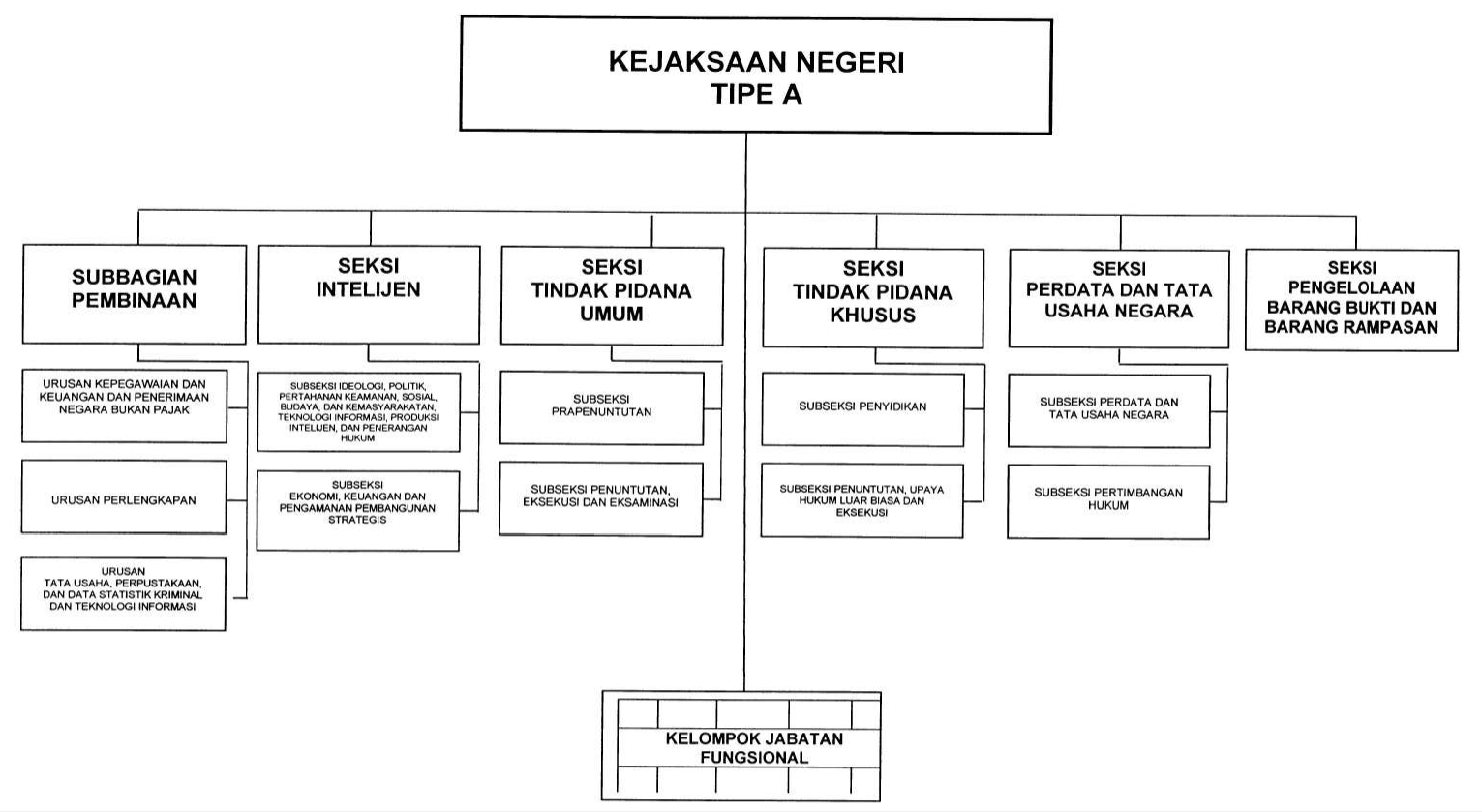 Struktur Organisasi Kejaksaan Negeri Tipe A