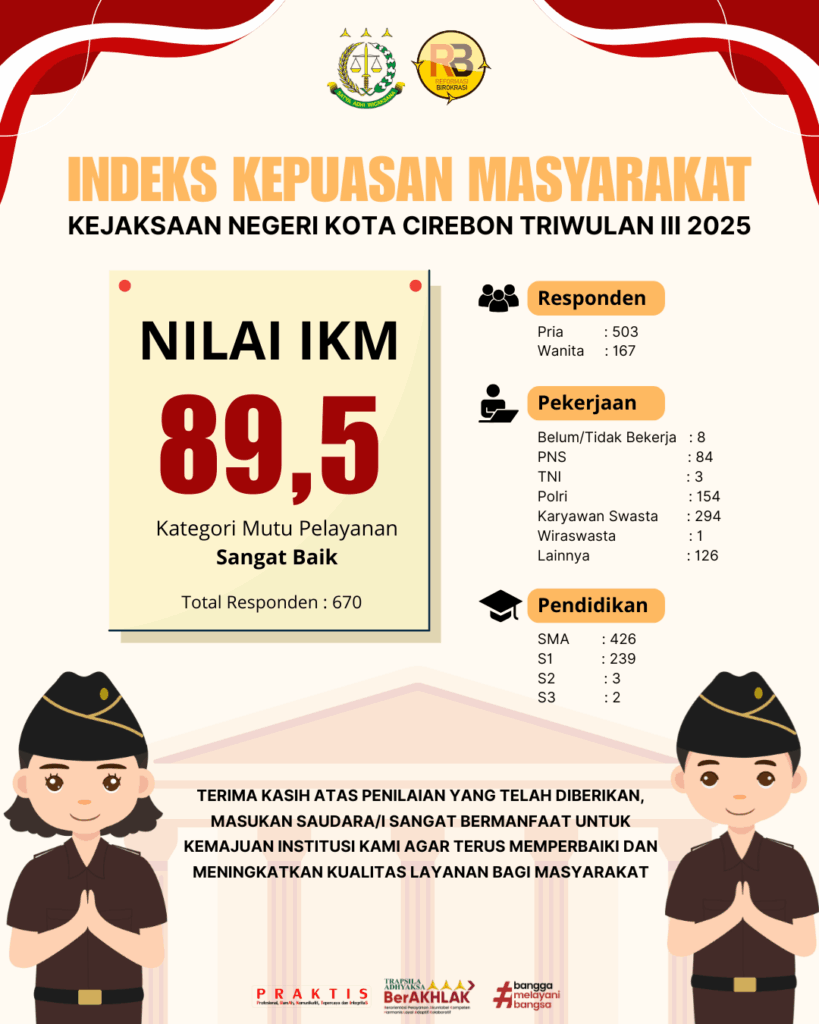 Indeks Kepuasan Masyarakat Kejaksaan Negeri Kota Cirebon 2025 TW III